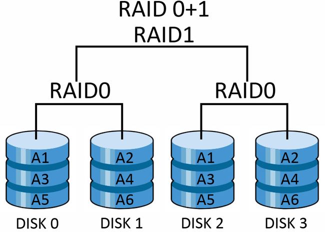 Raid 0. Raid 0 Raid 1 Raid 5 и Raid 10. Raid 10 (Raid 1+0)) массив. Raid массив (1, 3, 5, 6, 10, 50, 60). Raid 10 Raid 01.